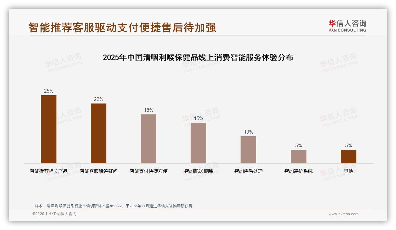 42%偶尔购买清咽利喉保健品缓解症状秋冬旺季商机42%——华信人咨询报告披露-2026年1月-清咽利喉保健品-38
