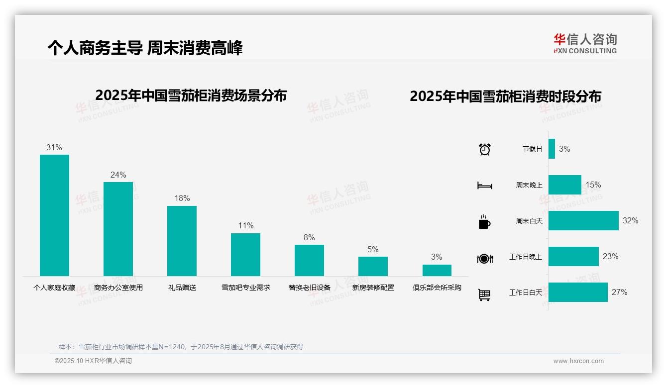 数据说话：华信人咨询报告指出37消费者偏好中档雪茄柜-2025年10月-雪茄柜-38