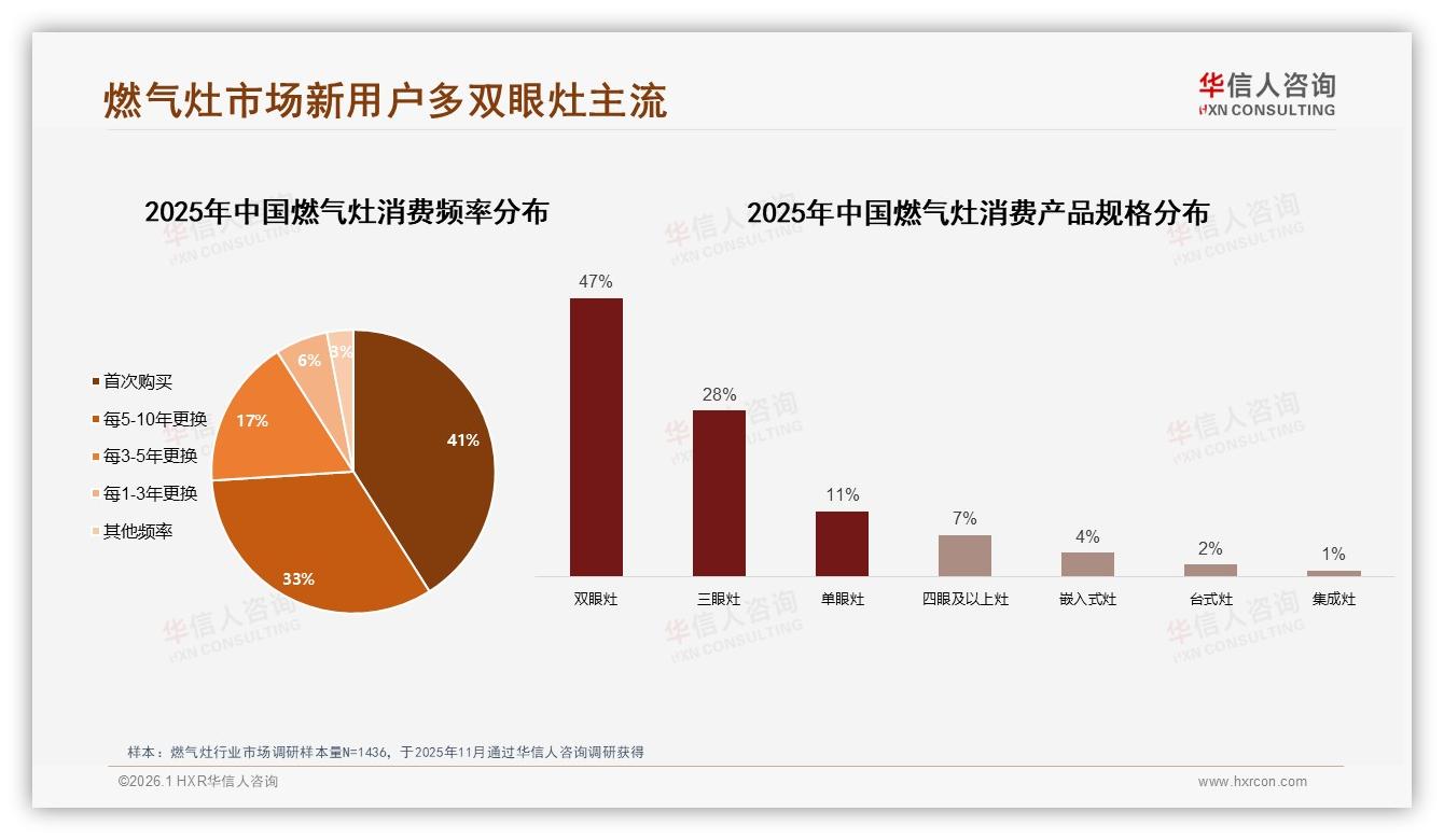 华信人咨询品类洞察：秋冬57%销售高峰，燃气灶品牌如何押宝旺季-2026年1月-燃气灶-38