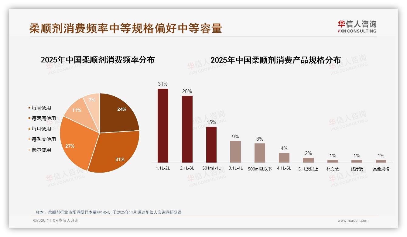 华信人咨询数据洞察：女性58%主导柔顺剂家庭决策，38%主夫主妈掌控购买权-2026年1月-柔顺剂-38
