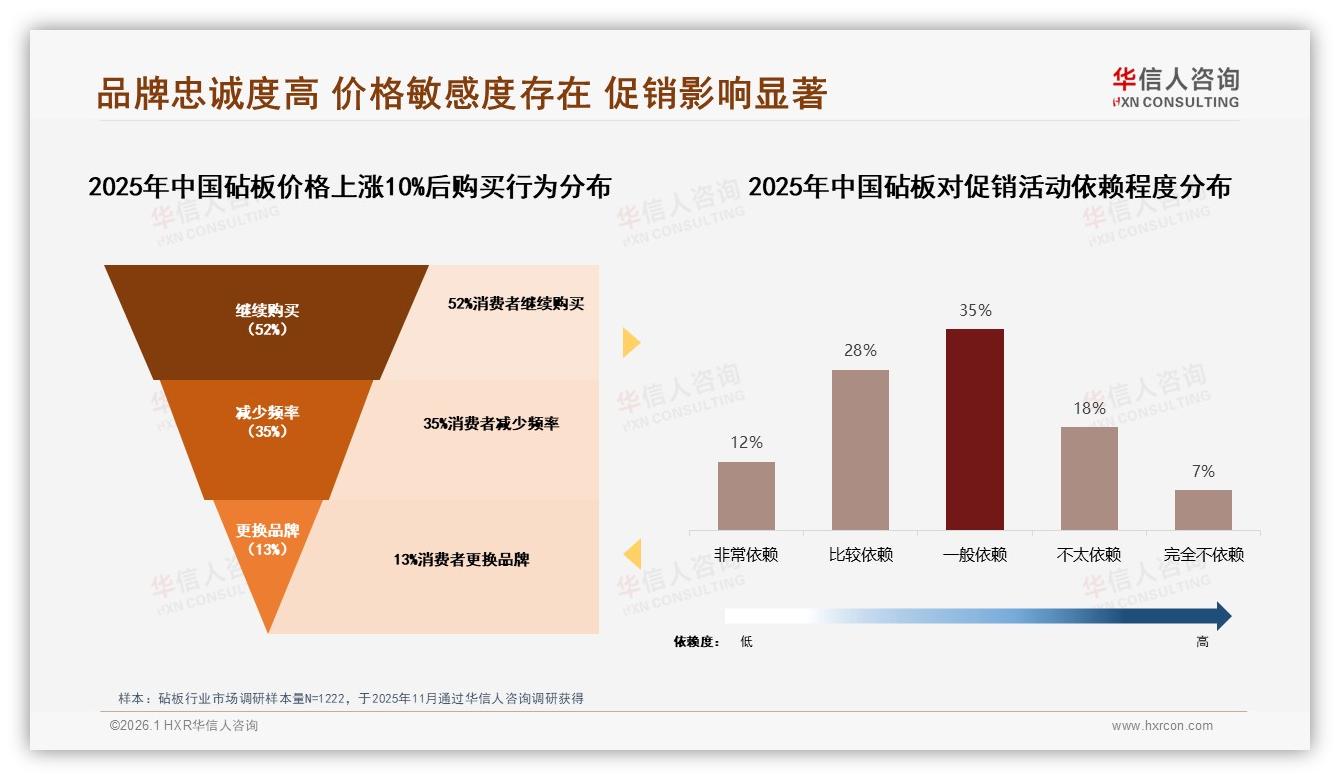 中端50~80元41%接受度最高，120元以上仅9%，价格天花板明显——华信人咨询专题解读：主标题-2026年1月-砧板-38