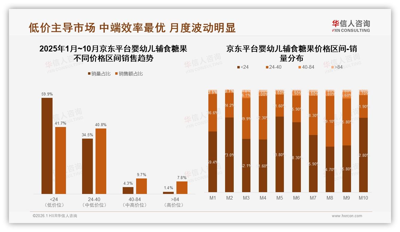 华信人咨询报告解读：26~45岁妈妈占78%婴幼儿辅食糖果中端价位41%最买单-2026年1月-婴幼儿辅食糖果-38