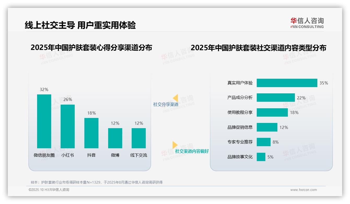 皮肤科医生成最信任美妆博主类型31%——华信人咨询报告深度解析-2025年10月-护肤套装-38