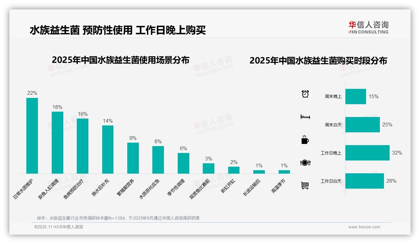 32%消费者偏好在工作日晚上购买水族益生菌——华信人咨询报告深度解析-2025年11月-水族益生菌-38