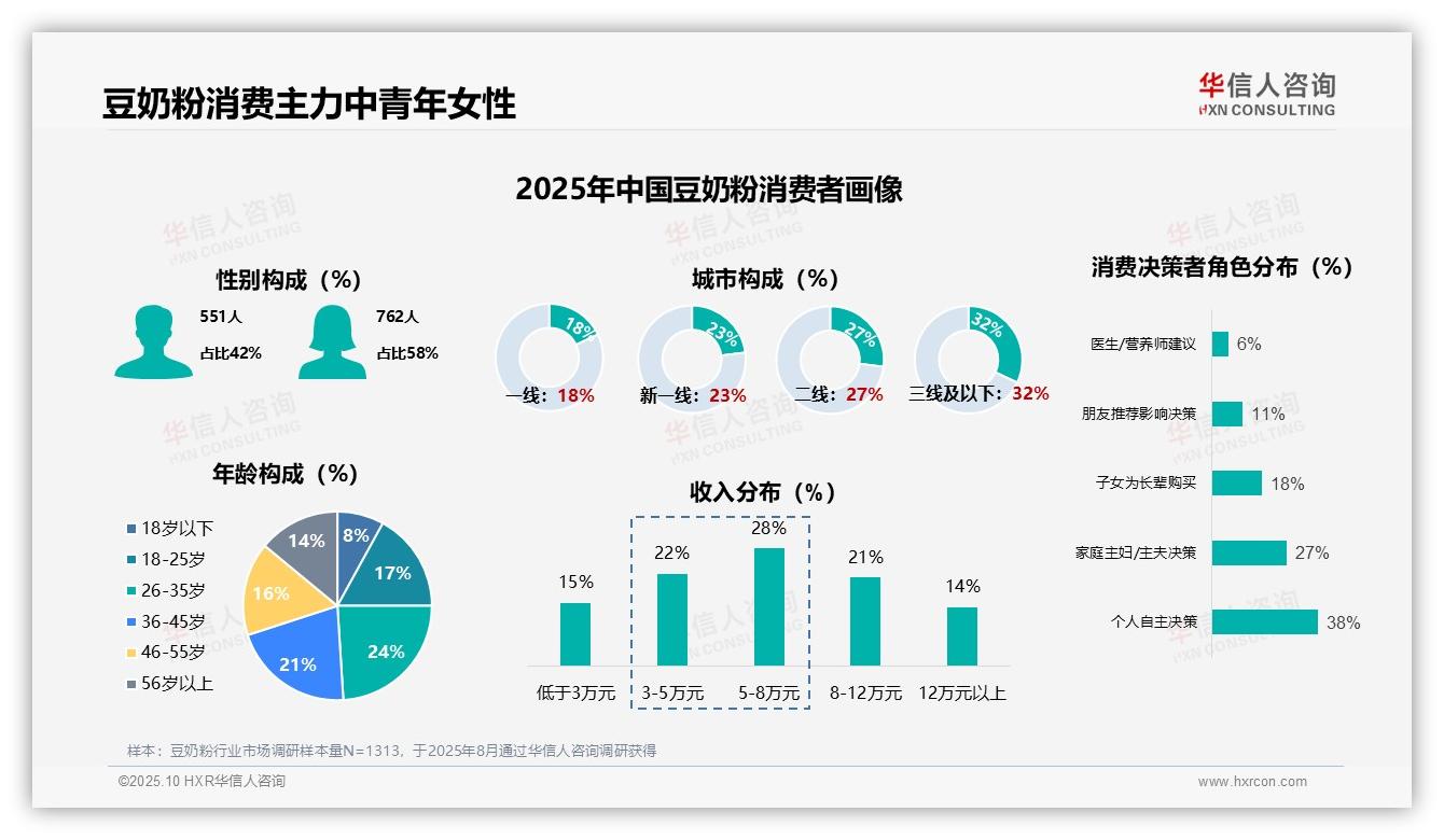 58%女性为豆奶粉消费主力，华信人咨询年度报告精华-2025年10月-豆奶粉-38