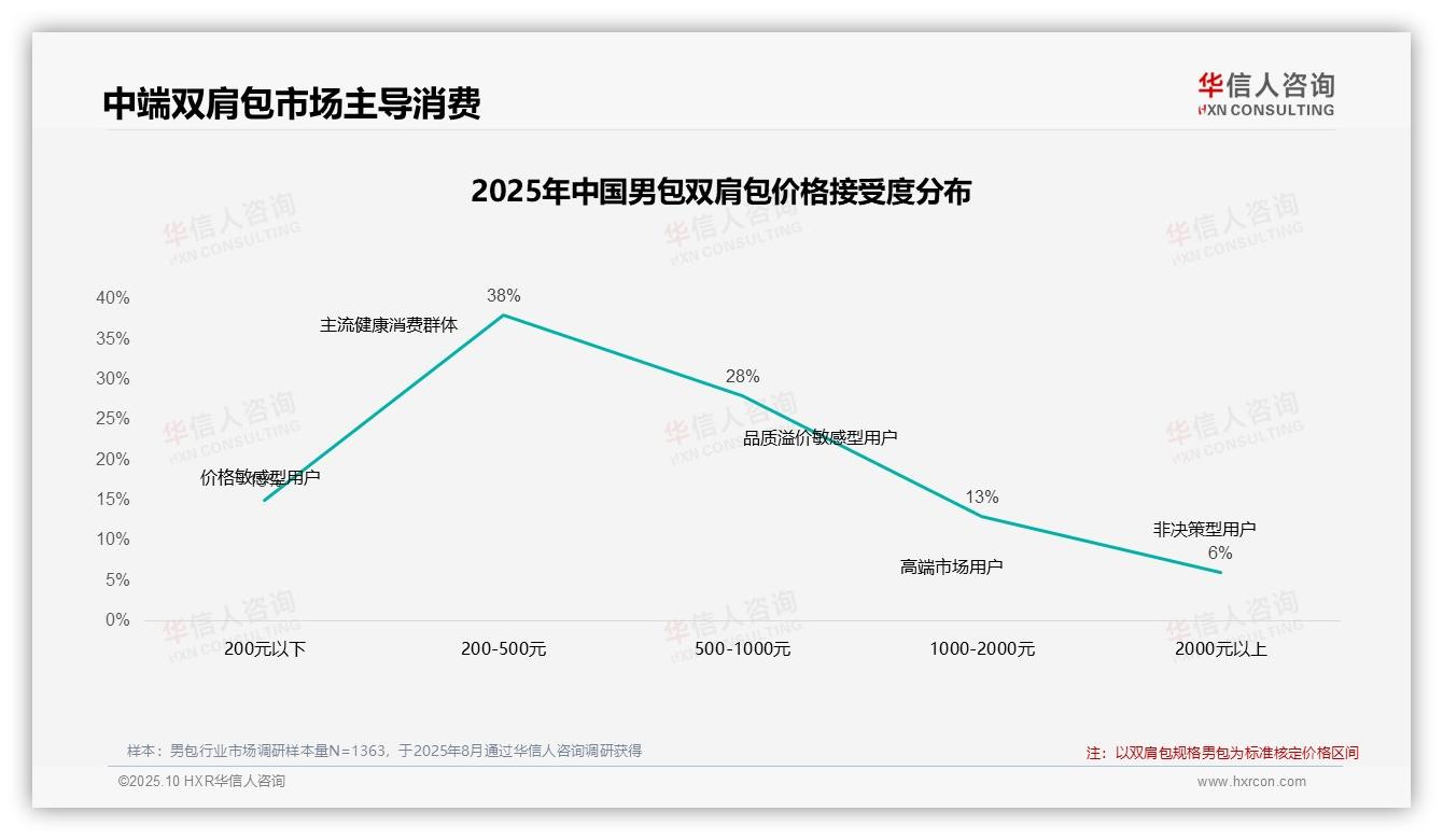 华信人咨询报告首次披露：75%男包消费者依赖促销-2025年10月-男包-38