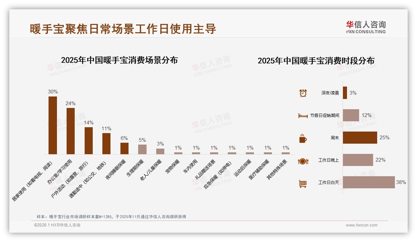 华信人咨询暖手宝趋势报告：26到35岁女性占62%冬季刚需安全便携成首选-2026年1月-暖手宝-38