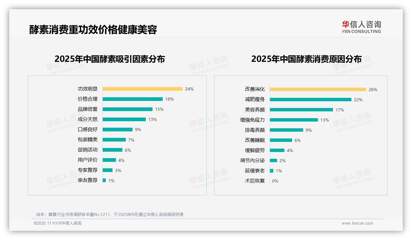 华信人咨询报告聚焦：32%消费者因效果不明显不愿推荐酵素-2025年11月-酵素-38