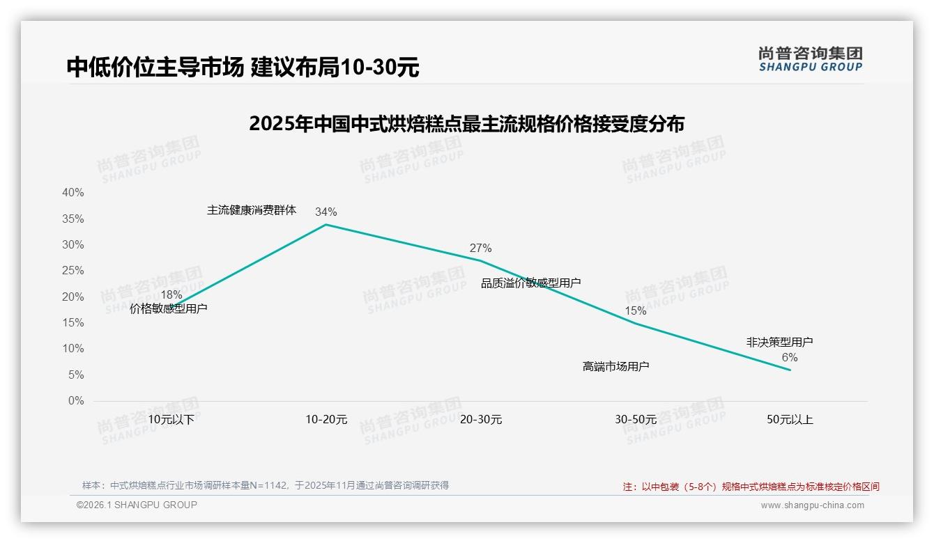 20-50元41%份额中式烘焙糕点，10~30元布局机会大——尚普咨询集团趋势雷达-2026年1月-中式烘焙糕点-38