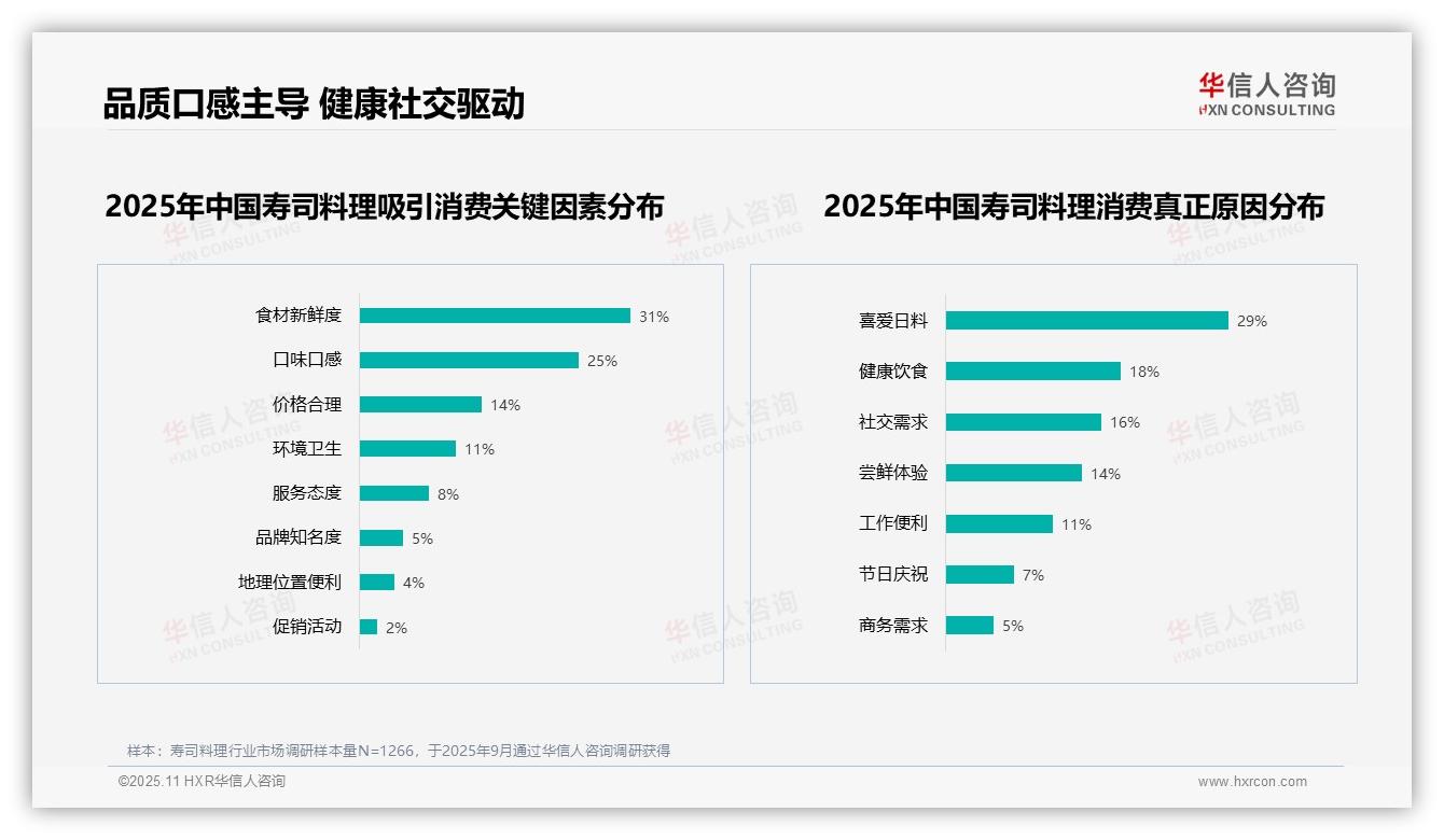行业风向：华信人咨询报告提出60%消费者积极推荐寿司料理-2025年11月-寿司料理-38