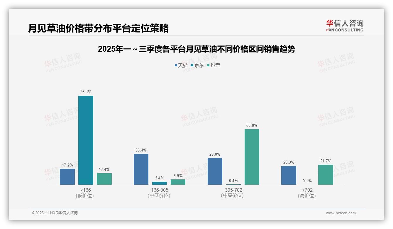 抖音平台月见草油中高端占比60.0%驱动高转化——华信人咨询趋势报告摘要-2025年11月-月见草油-38