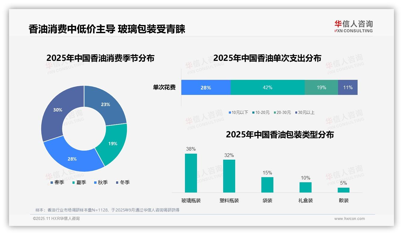 香油消费者42%偏好中等价位，华信人咨询报告完整数据已发布-2025年11月-香油-38