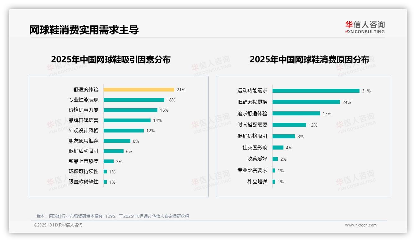 华信人咨询报告出炉，指出67%网球鞋消费者推荐意愿高-2025年10月-网球鞋-38