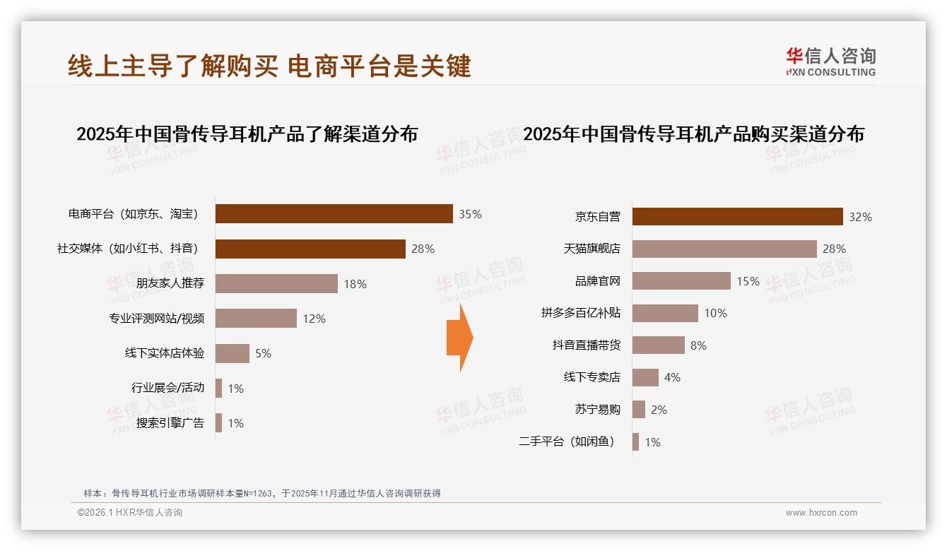 骨传导耳机35%信息来自电商，28%来自社交媒体——华信人咨询行业观察-2026年1月-骨传导耳机-38
