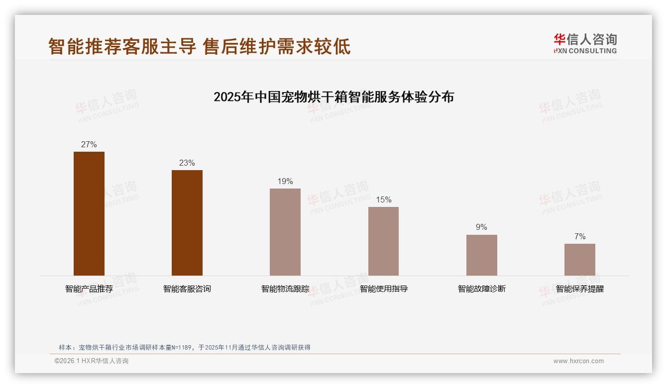 华信人咨询独家披露：宠物烘干箱智能推荐需求27%，售后客服满意度待提升-2026年1月-宠物烘干箱-38
