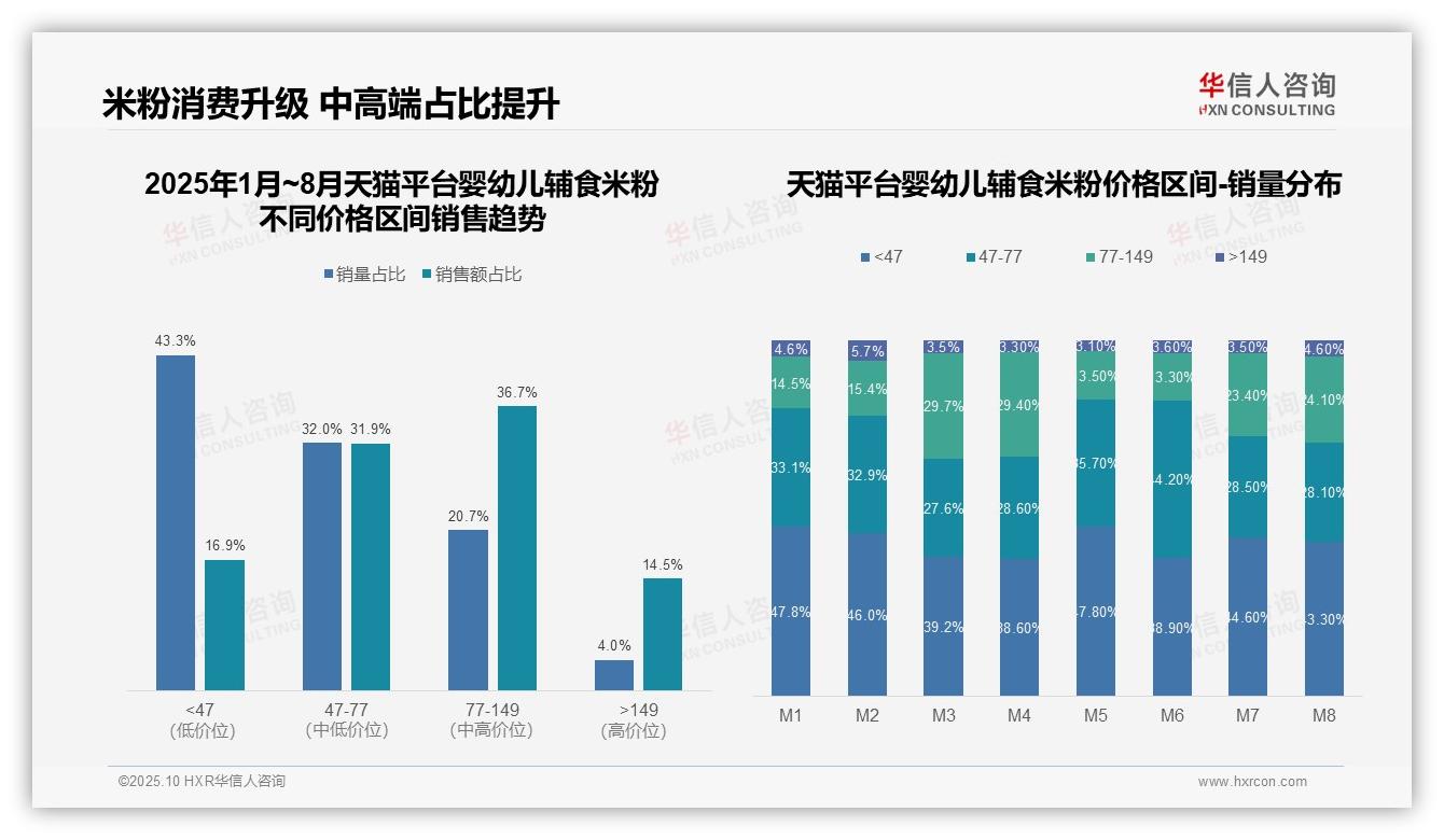 据华信人咨询报告：抖音婴幼儿辅食米粉高端销售额占比31.7%-2025年10月-婴幼儿辅食米粉-38