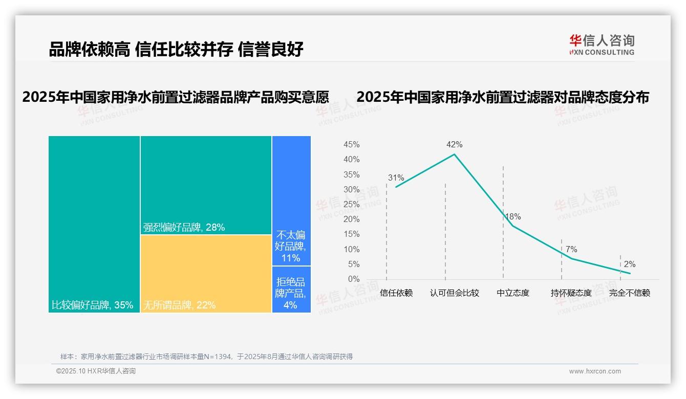 华信人咨询报告出炉，指出63%消费者高度依赖品牌，过滤效果成关键决策因素-2025年10月-家用净水前置过滤器-38