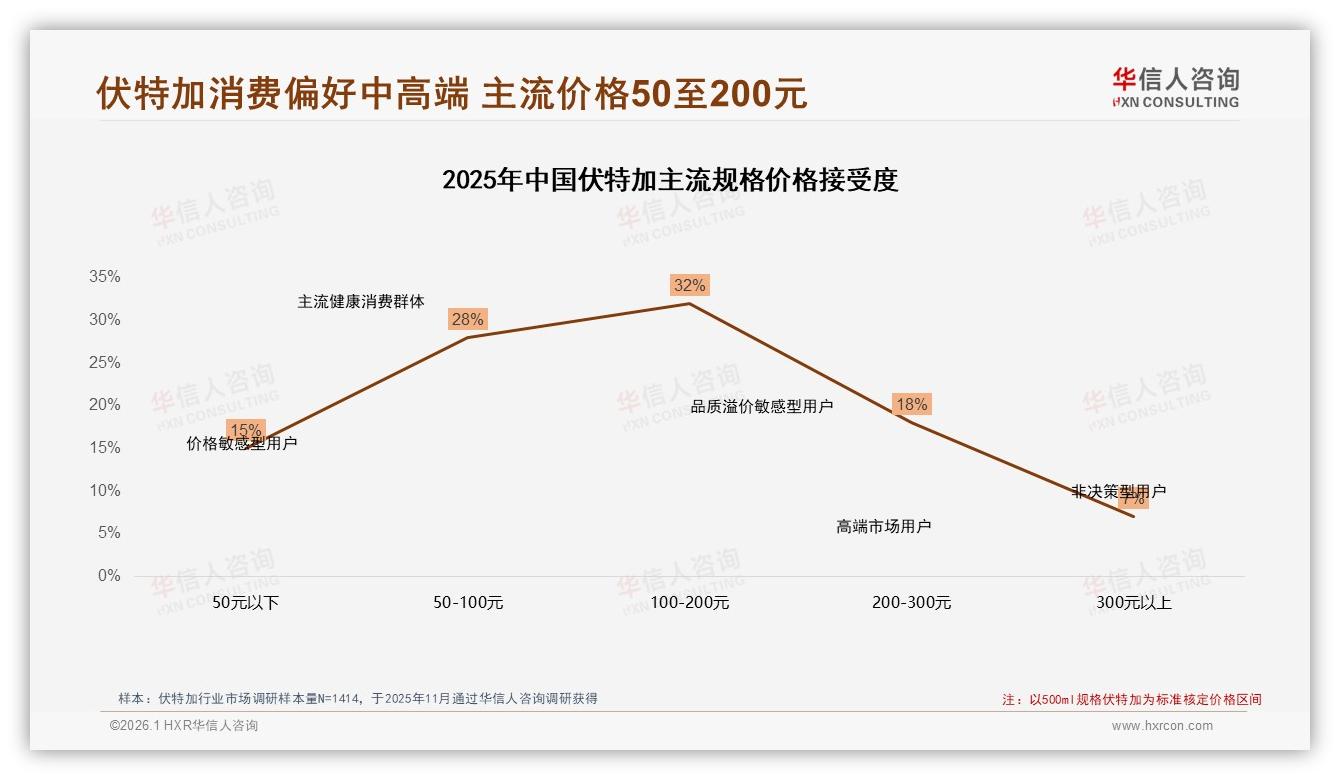 华信人咨询伏特加趋势报告：26至35岁男性63占比，撬动100元档夜场商机-2026年1月-伏特加-38