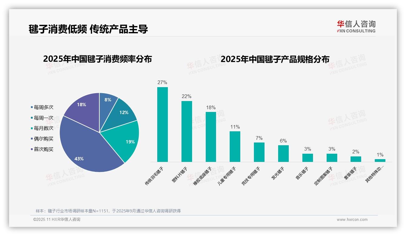 女性占53%，毽子消费新趋势——华信人咨询白皮书核心观点-2025年11月-毽子-38
