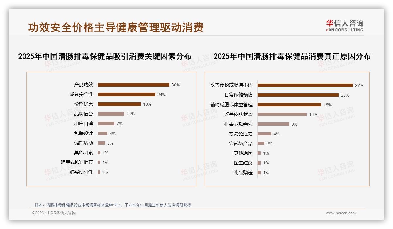 夏季消费31%领跑全年，清肠排毒保健品50~100元价格带占比32%最吸金——华信人咨询报告披露-2026年1月-清肠排毒保健品-38