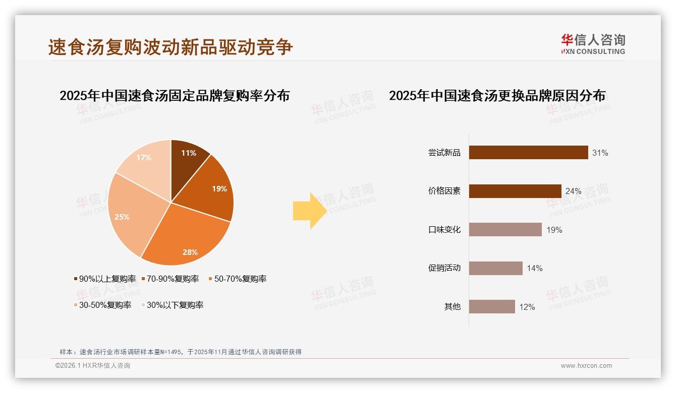 69%消费者依赖促销速食汤品牌忠诚度建设迫在眉睫——华信人咨询权威发布-2026年1月-速食汤-38