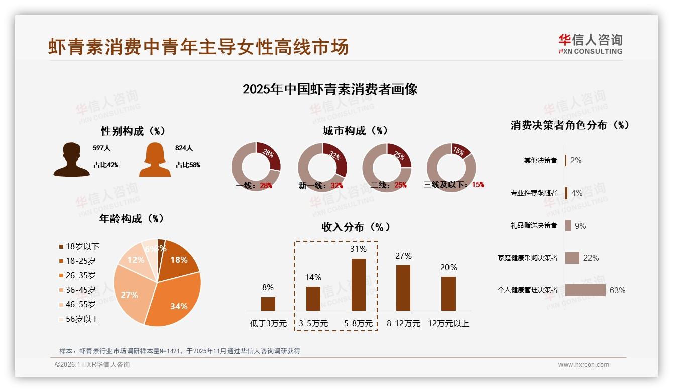 华信人咨询数据洞察：26~45岁占61%虾青素消费，高线女性58%撑起中端市场-2026年1月-虾青素-38