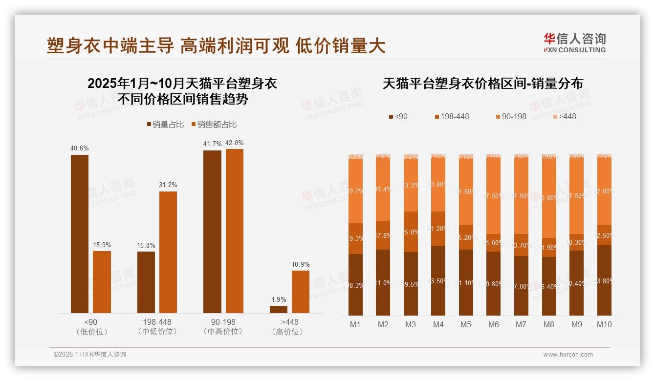 塑身衣国产占比76%效果优先，华信人咨询行业观察：本土品牌超车机会-2026年1月-塑身衣-38
