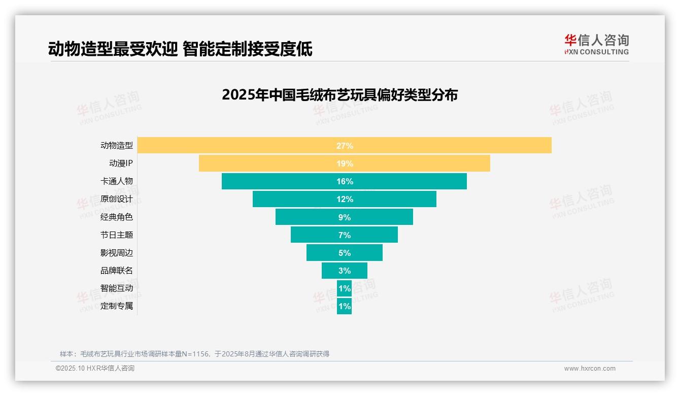 华信人咨询报告核心结论：47%消费者因情感需求购买毛绒布艺玩具-2025年10月-毛绒布艺玩具-38