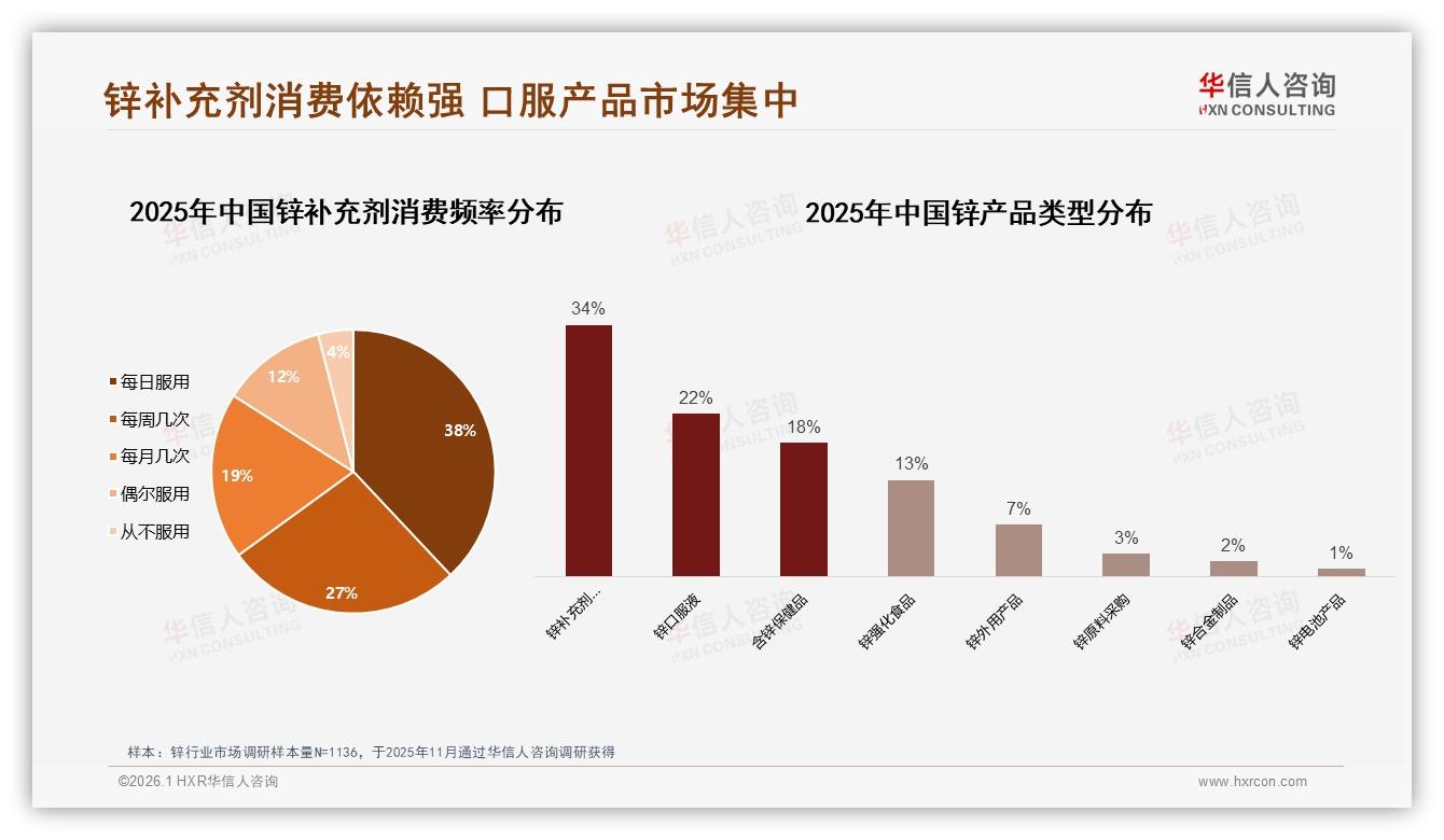 华信人咨询白皮书指出：38%消费者每日补锌养成高黏性复购场景-2026年1月-锌-38