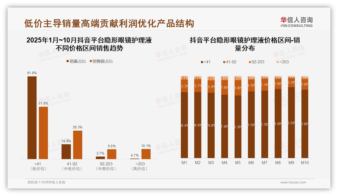 58%消费者接受涨价10%隐形眼镜护理液品牌忠诚度高但促销依赖40%——华信人咨询研报速览-2026年1月-隐形眼镜护理液-38