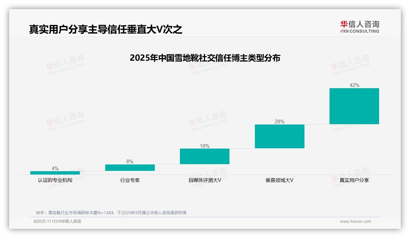 42%雪地靴消费者信任真实分享——华信人咨询趋势报告摘要-2025年11月-雪地靴-38
