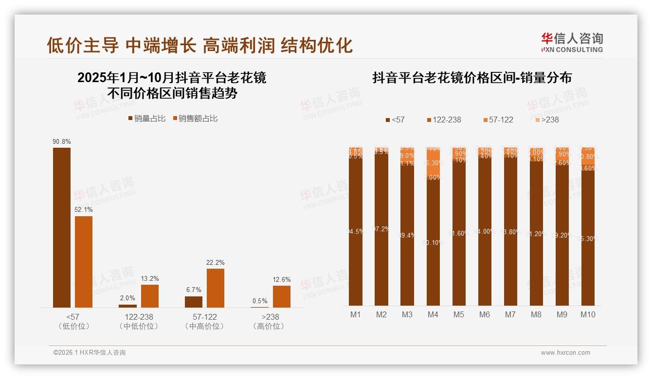 华信人咨询数据洞察：抖音老花镜销售额128%增幅抢跑，低价52%占比占坑-2026年1月-老花镜-38