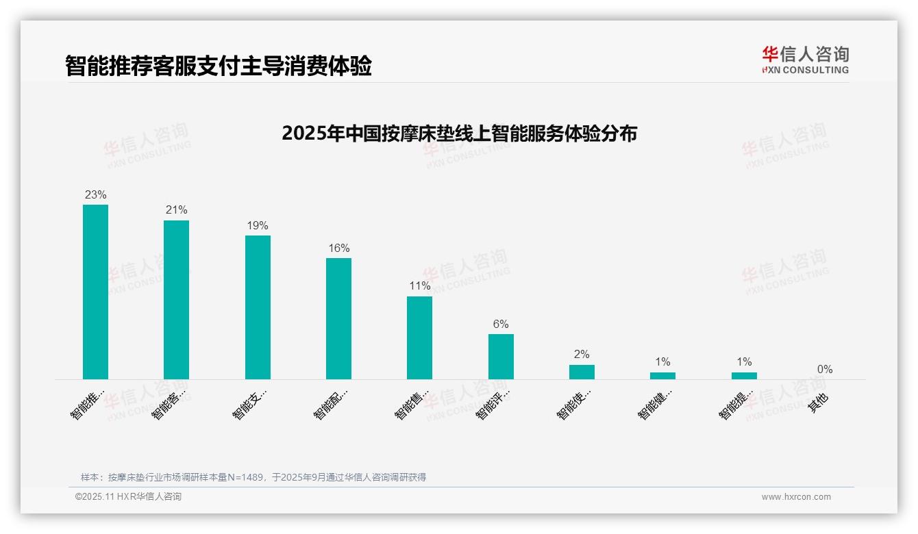 华信人咨询报告聚焦：38%按摩床垫消费者依赖亲友推荐-2025年11月-按摩床垫-38