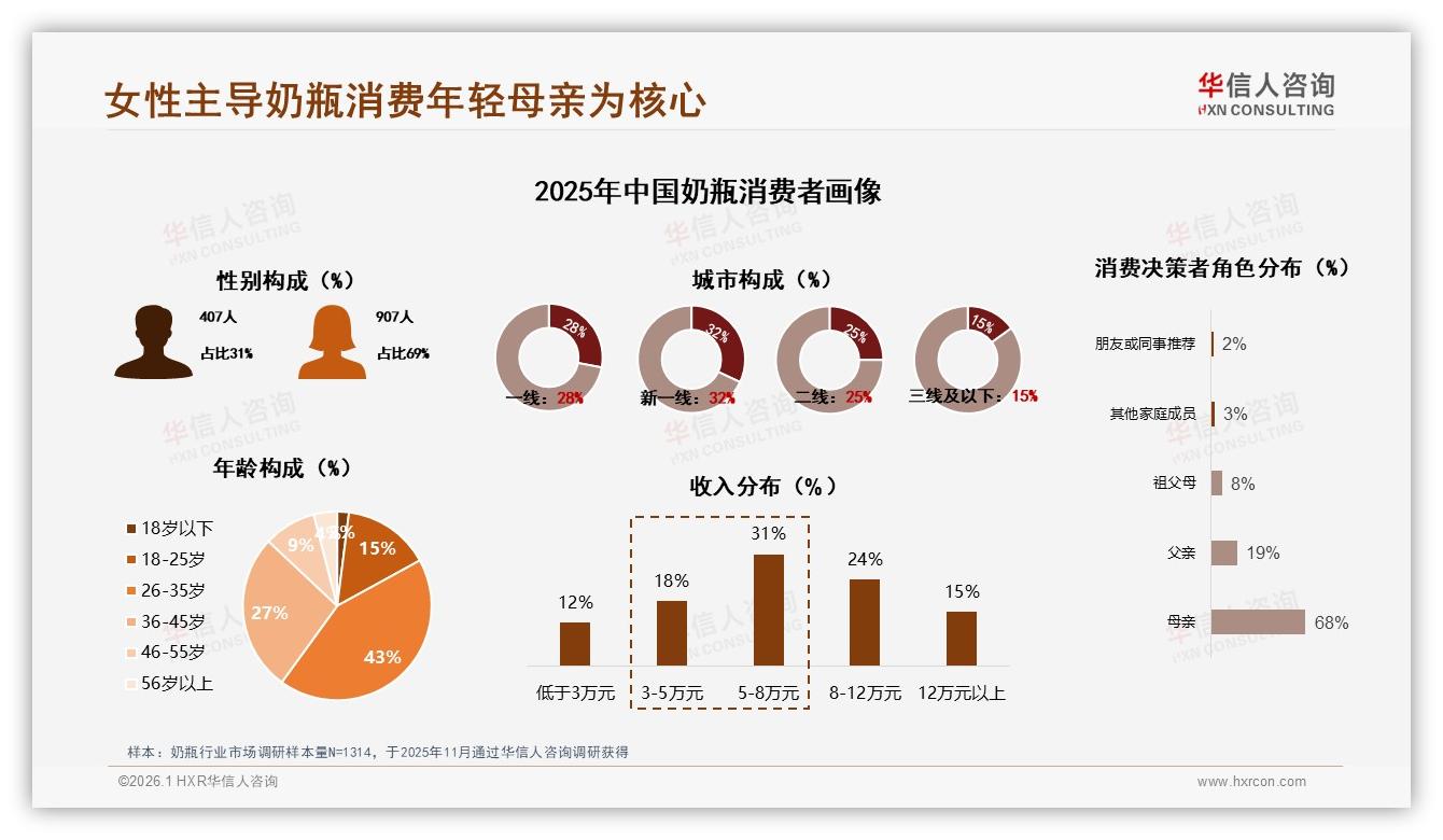华信人咨询行业观察：70%用户26-45岁，奶瓶每4~6个月定期更换催生复购蓝海-2026年1月-奶瓶-38