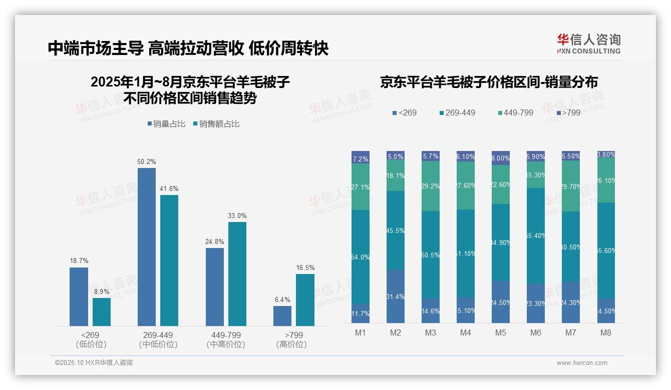 抖音羊毛被子86.7%销量来自低价区间——华信人咨询研究报告关键发现-2025年10月-羊毛被子-38