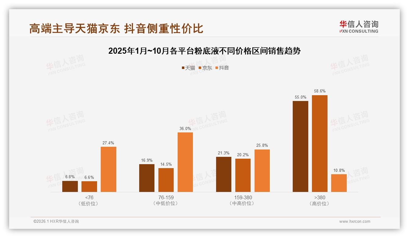 华信人咨询行业观察：高端380元以上仅占18.2%销量却贡献55%销售额-2026年1月-粉底液-38