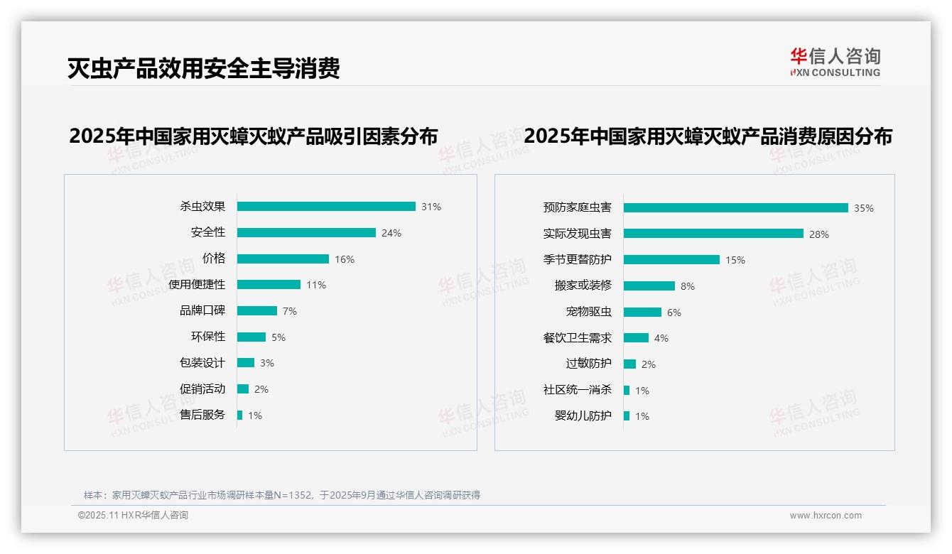 杀虫效果成购买关键占31%，华信人咨询报告完整数据已发布-2025年11月-家用灭蟑灭蚁产品-38