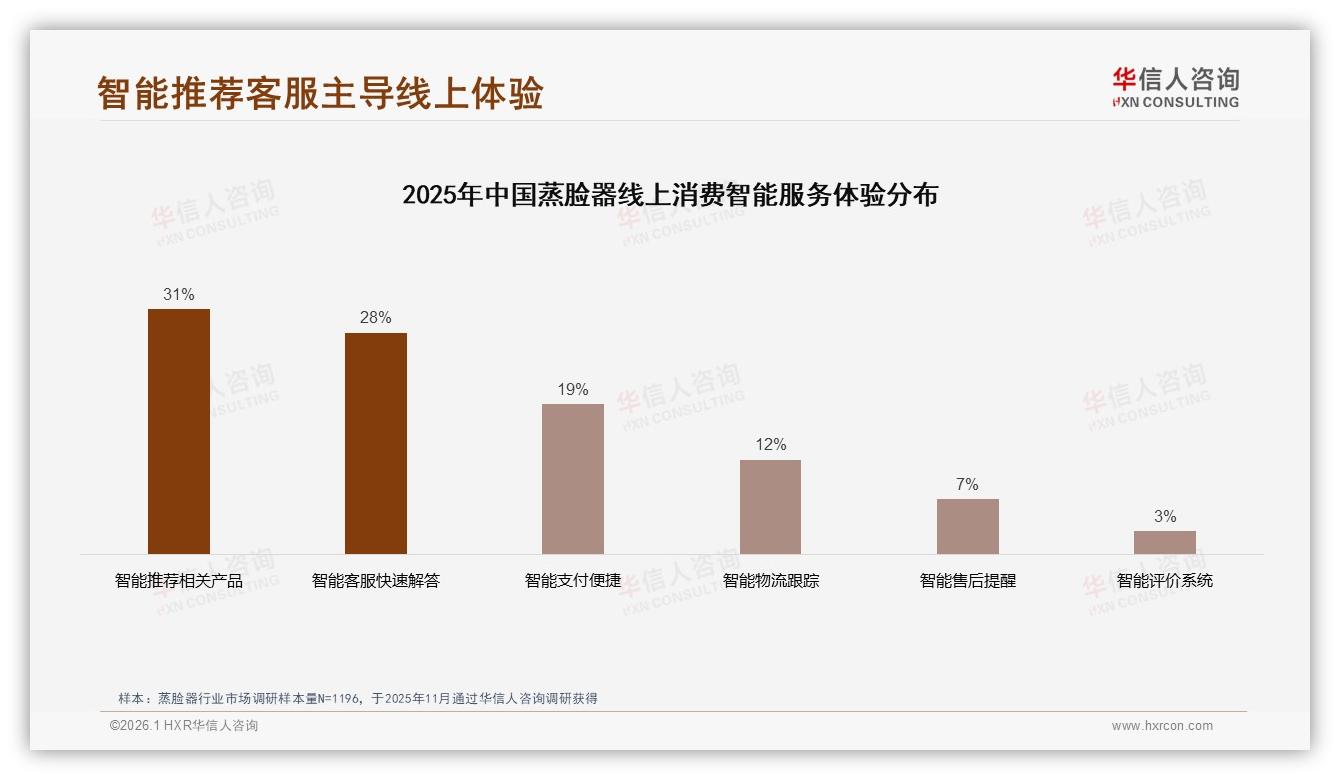 华信人咨询蒸脸器趋势报告：77%女性消费者撬动200元价格带，基础护肤成刚需-2026年1月-蒸脸器-38