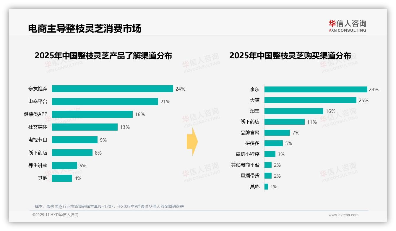 华信人咨询报告首次披露：69%购买通过电商平台-2025年11月-整枝灵芝-38