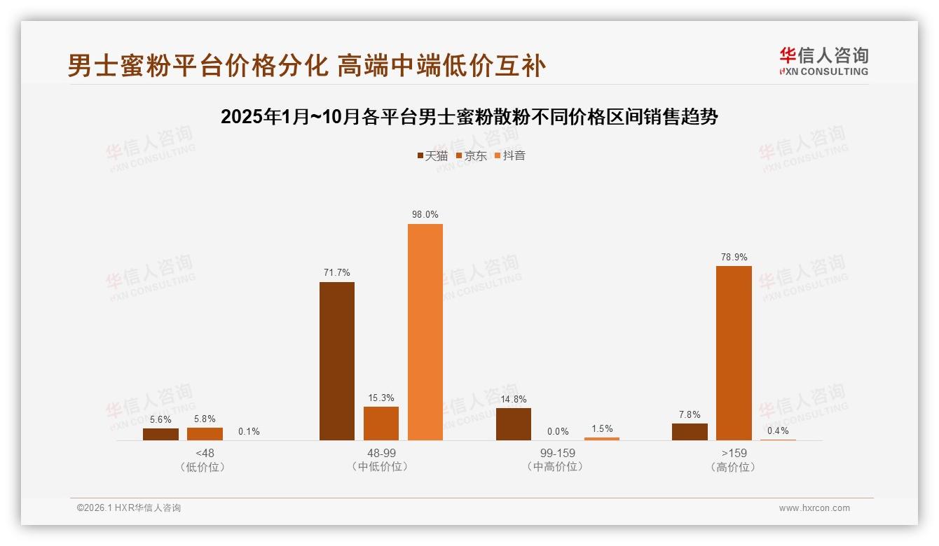 华信人咨询男士蜜粉散粉趋势报告：54%中频消费男士蜜粉散粉，54%选11~15g便携装——华信人咨询男士蜜粉散粉品类研究摘要-2026年1月-男士蜜粉散粉-38