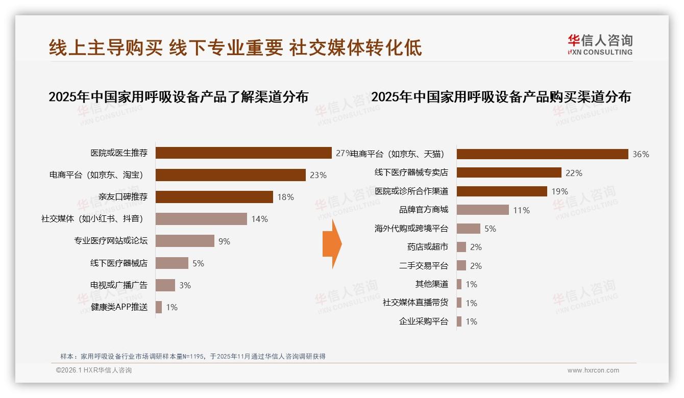 华信人咨询趋势雷达：家用呼吸设备配件更换34%需求激活复购新增长点-2026年1月-家用呼吸设备-38