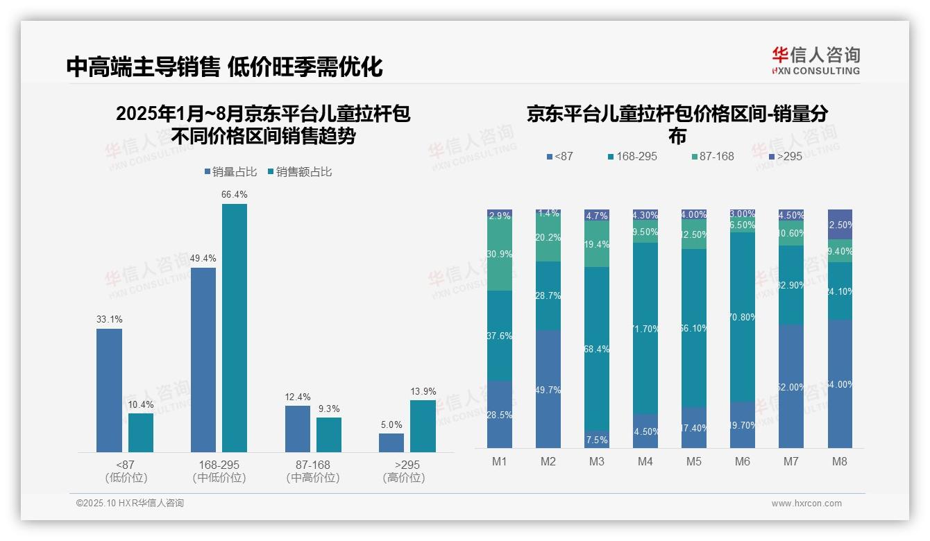 高端拉杆包销量81.9%引领市场，该趋势获华信人咨询报告支持-2025年10月-儿童拉杆包-38