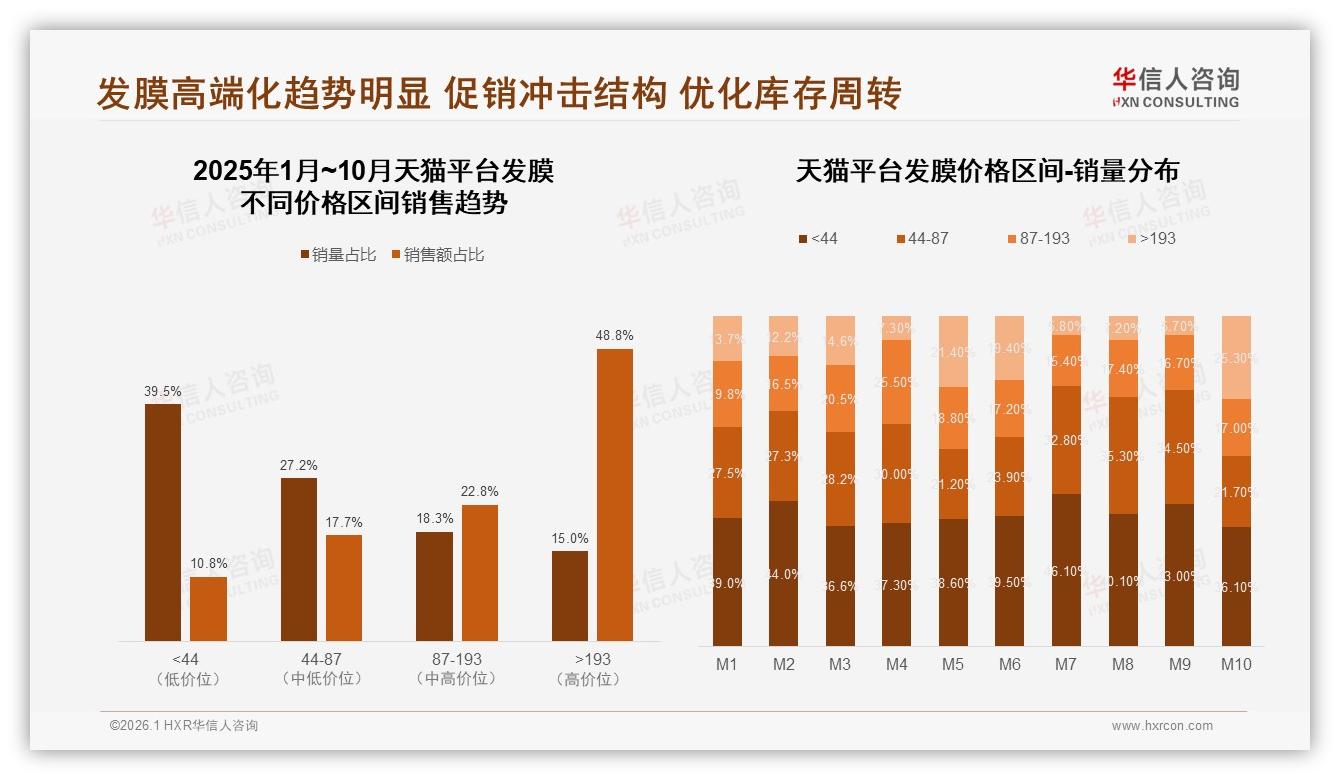 天猫高端发膜48.8%销售额领跑，15%销量贡献近半营收——华信人咨询白皮书指出-2026年1月-发膜-38