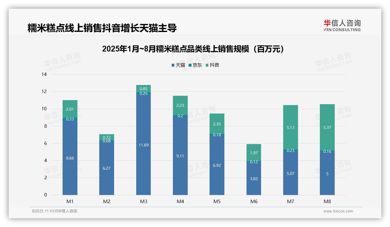 抖音电商销售占比48.3%改变市场格局——华信人咨询白皮书核心观点-2025年11月-糯米糕点-38