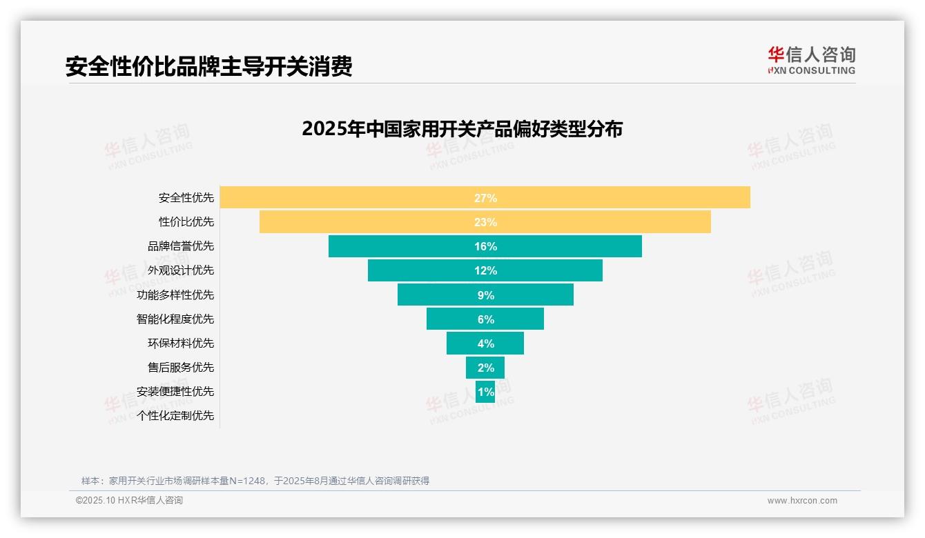 27%消费者优先安全性因素：这一结论来自华信人咨询权威报告-2025年10月-家用开关-38