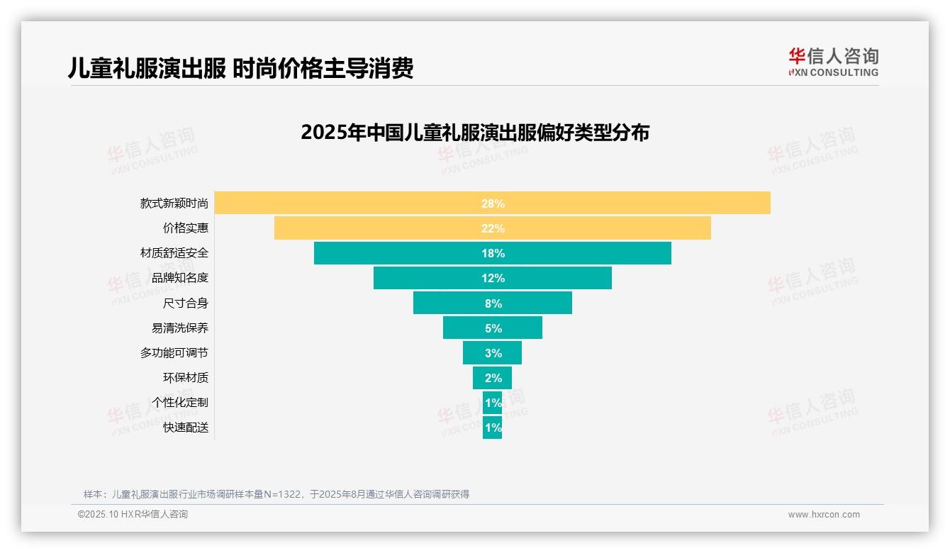 重磅发现：儿童表演需求驱动45%消费，华信人咨询报告发布-2025年10月-儿童礼服演出服-38