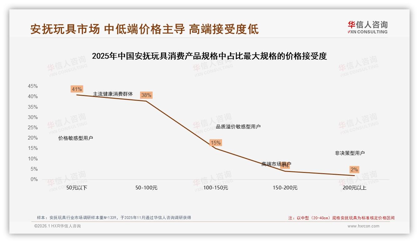 华信人咨询报告解读：女性家长62%主导安抚玩具消费决策，二线市场占比62%-2026年1月-安抚玩具-38