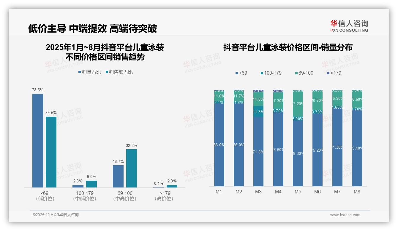 华信人咨询报告出炉，指出抖音儿童泳装低价销量占比78.6%-2025年10月-儿童泳装-38