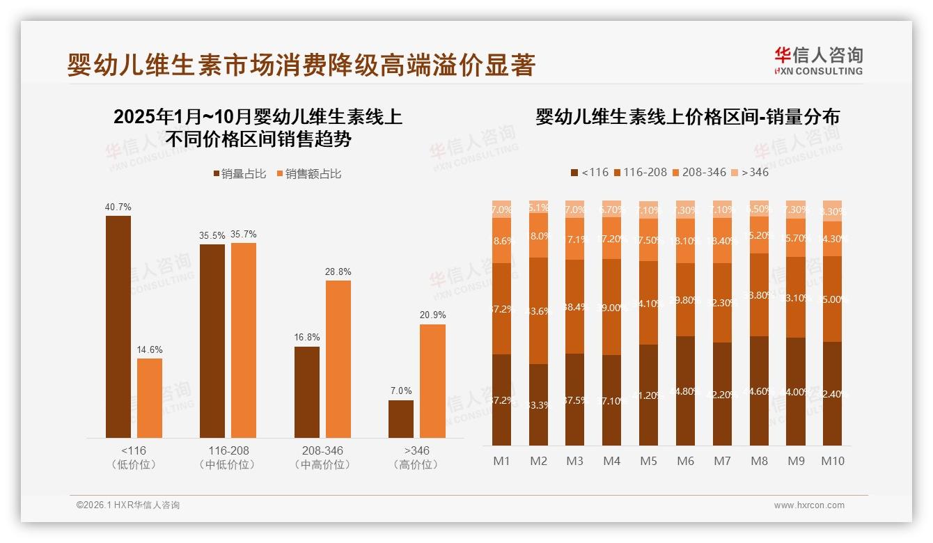 华信人咨询权威发布：京东占婴幼儿维生素54%份额，女性消费者62%主导下单-2026年1月-婴幼儿维生素-38
