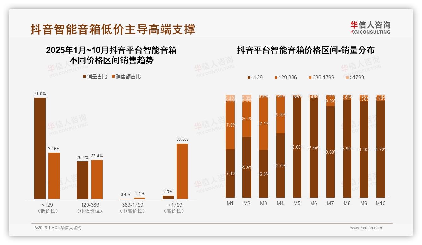 46%销量来自129元以下，智能音箱低价走量但利润靠1799元以上30%贡献-2026年1月-智能音箱-38